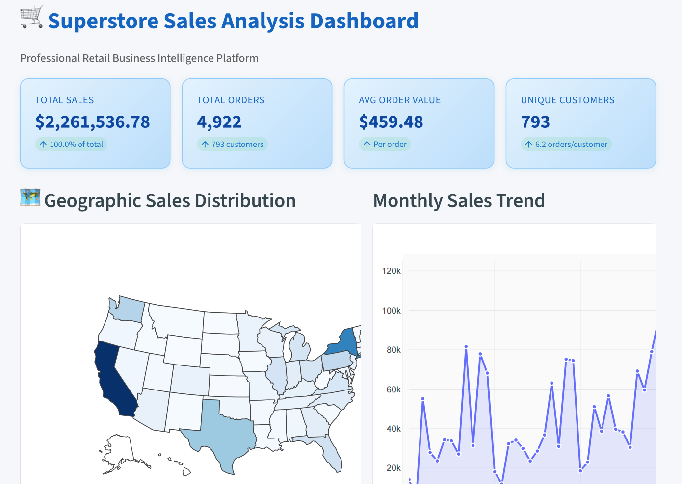 Superstore Sales Analysis Preview