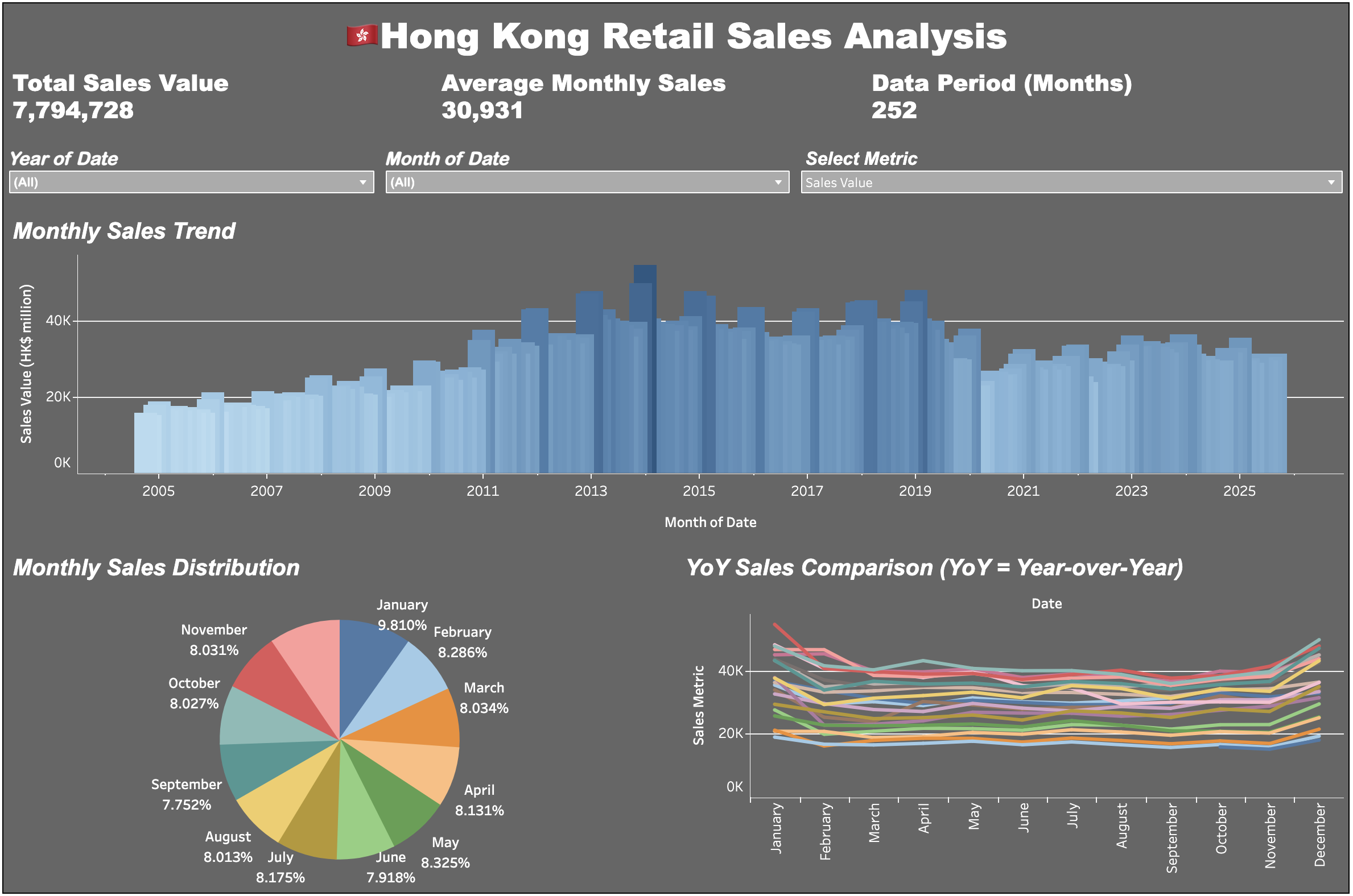 Hong Kong Retail Sales Analysis Preview